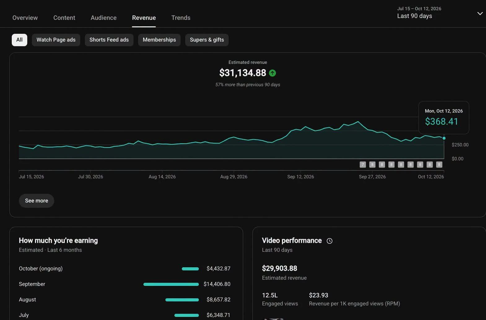 YouTube Studio revenue tab: $31,134.88 estimated revenue over the last 90 days, up 57% on the previous 90 days